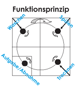 Funktionsprinzip