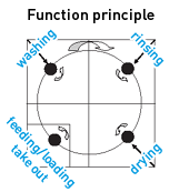 Function principle