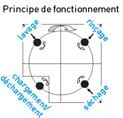 Principe de fonctionnement